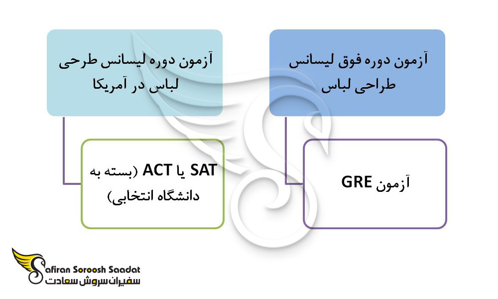 آزمون دوره کارشناسی و کارشناسی ارشد طراحی لباس در آمریکا