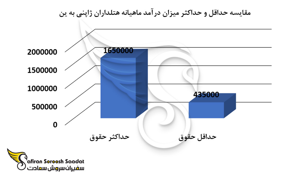 میزان حقوق هتل داران ژاپنی