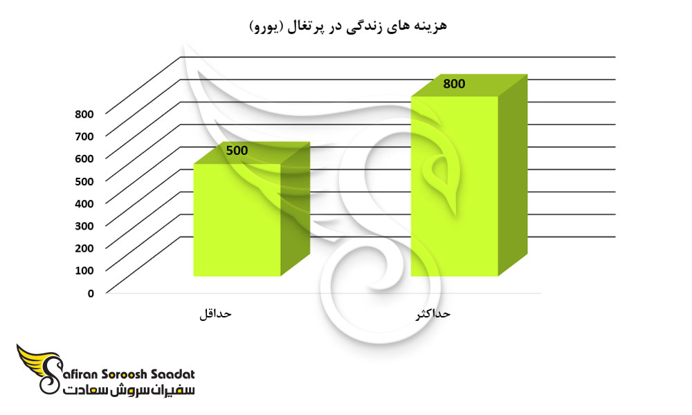 حداقل و حداکثر هزینه های زندگی در پرتغال