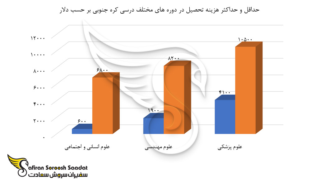 حداقل و حداکثر هزینه تحصیل در دوره های مختلف درسی در کره جنوبی