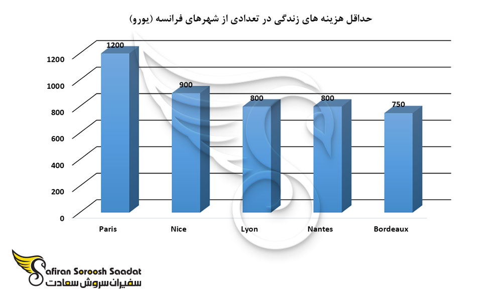 حداقل هزینه های زندگی در تعدادی از شهرهای فرانسه