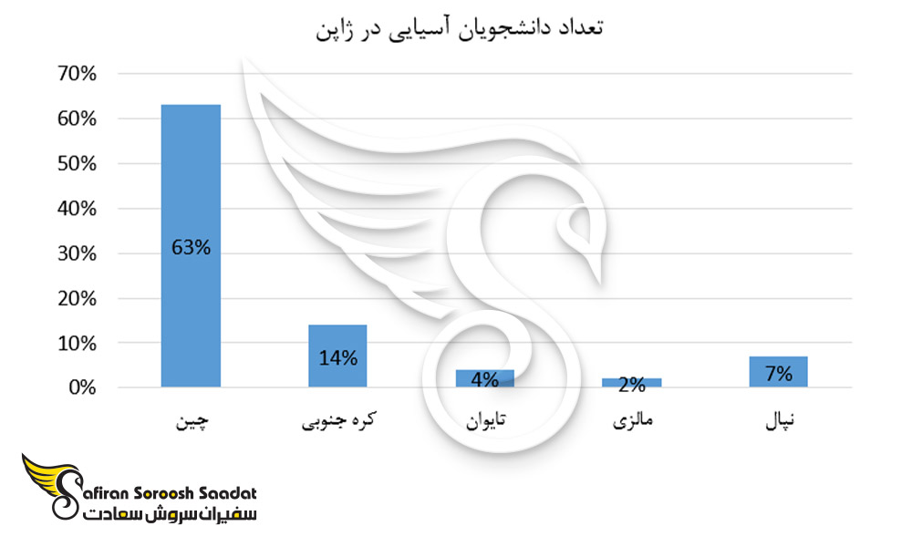 تعداد دانشجویان آسیایی در ژاپن