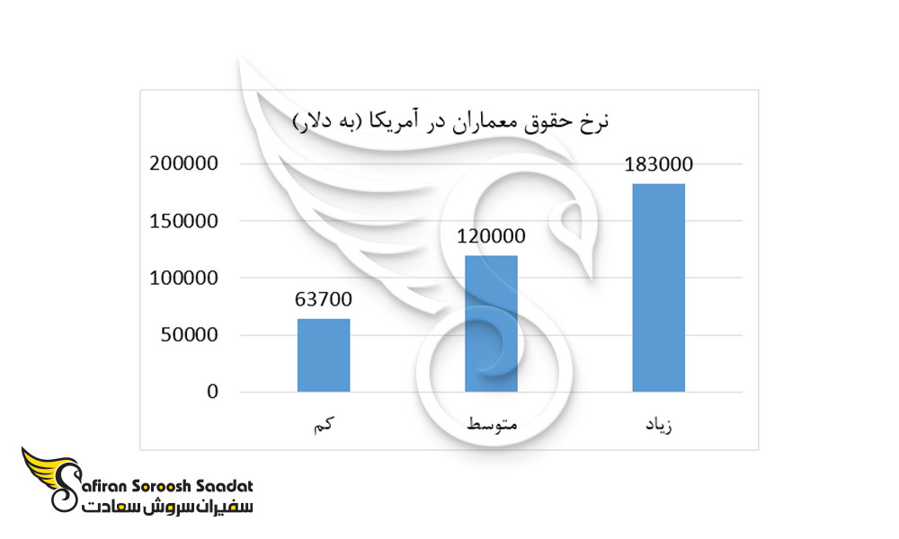 نرخ حقوق معماران در آمریکا