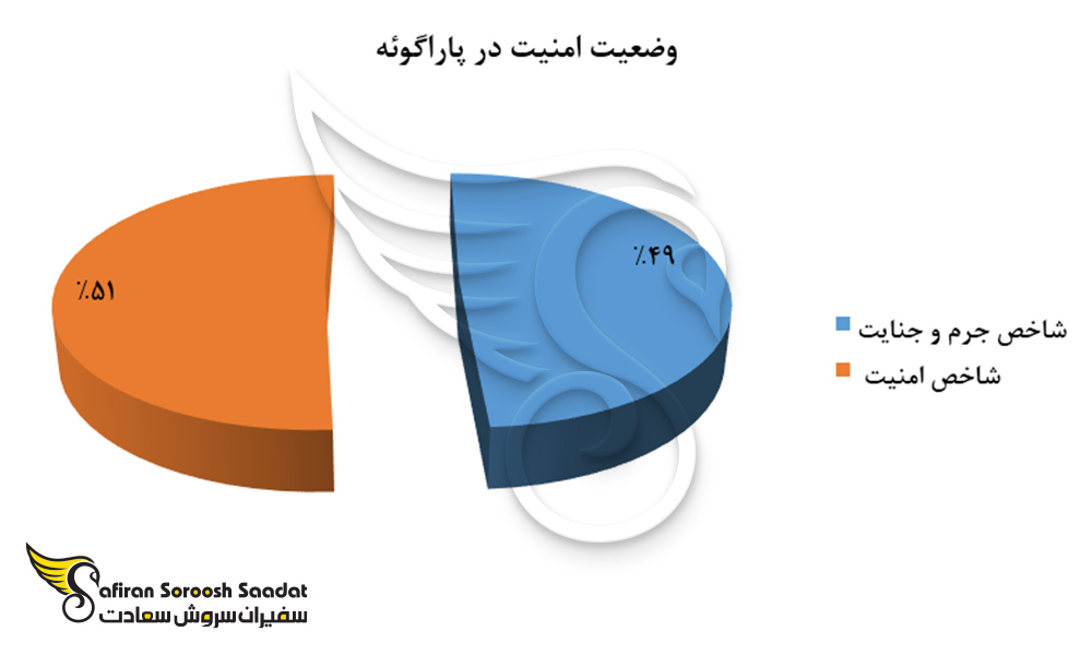 وضعیت امنیت در پاراگوئه