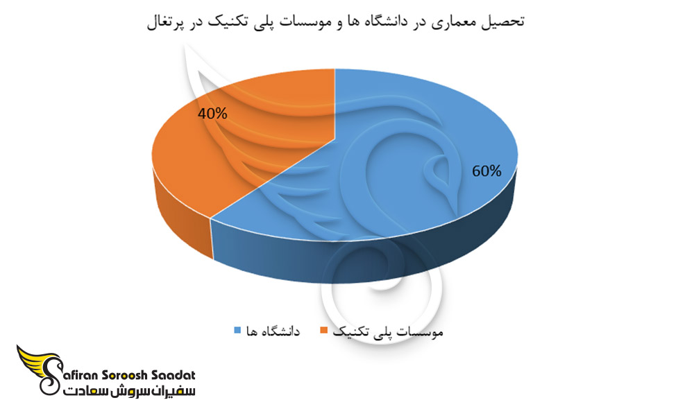 تحصیل معماری در دانشگاه ها و موسسات پلی تکنیک در پرتغال