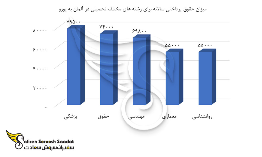 میزان حقوق پرداختی سالانه برای رشته های مختلف تحصیلی در آلمان