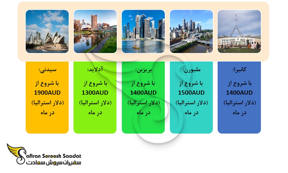 متوسط بودجه مورد نیاز برای تامین هزینه های زندگی در محبوب ترین شهرهای دانشجویی استرالیا