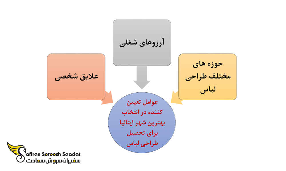 بهترین شهر برای تحصیل طراحی لباس در ایتالیا
