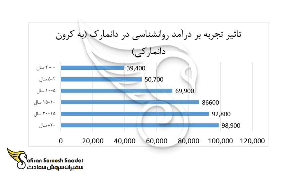تاثیر تجربه بر دستمزد در زمینه روانشناسی در دانمارک