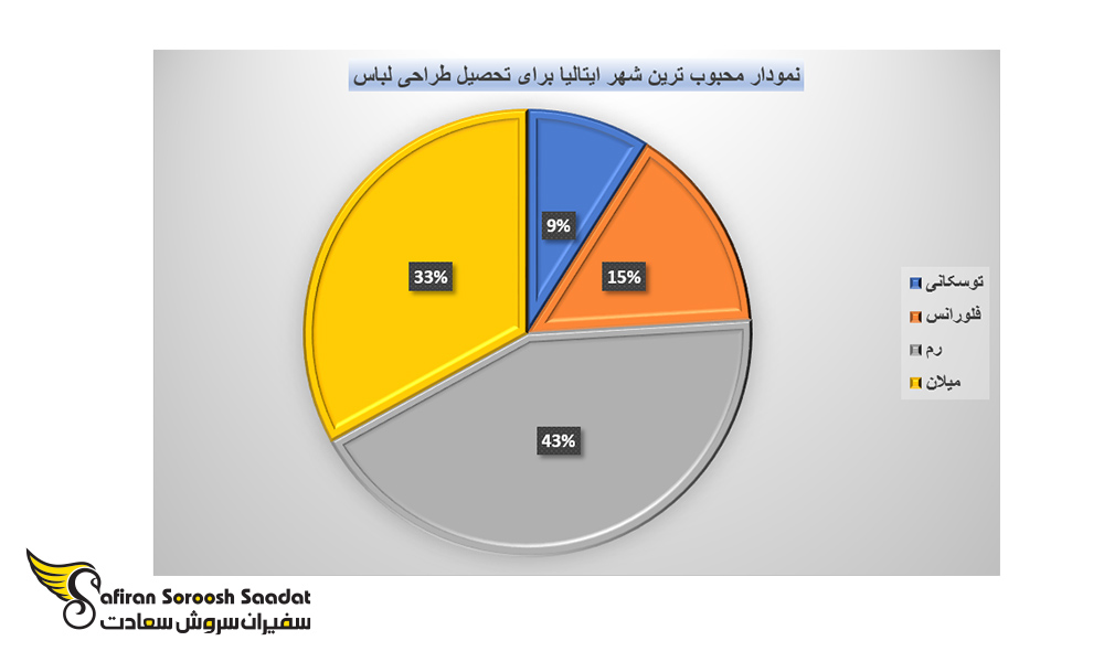 محبوب ترین شهر ایتالیا برای تحصیل طراحی لباس