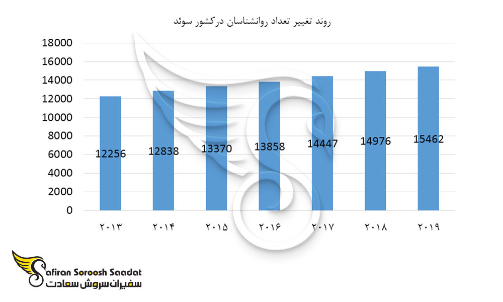 روند تغییر تعداد روانشناسان در کشور سوئد