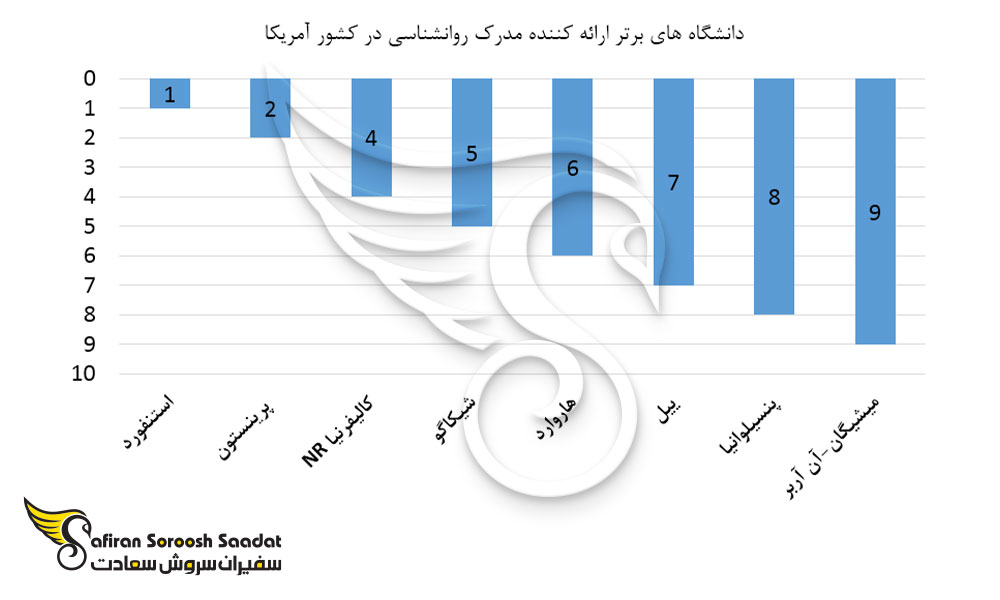 دانشگاه های برتر ارائه کننده مدرک روانشناسی در آمریکا