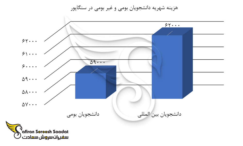 هزینه شهریه دانشجویان بومی و غیر بومی سنگاپور