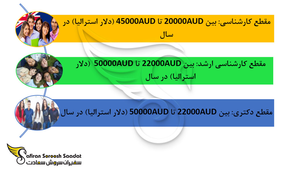 شهریه دانشجویان بین المللی در استرالیا