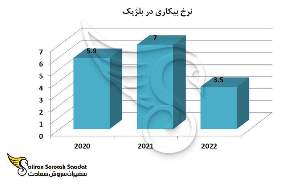 نرخ بیکاری در بلژیک
