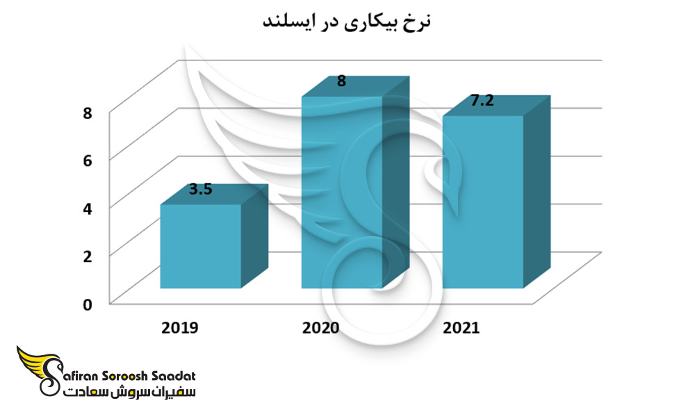 نرخ بیکاری در ایسلند