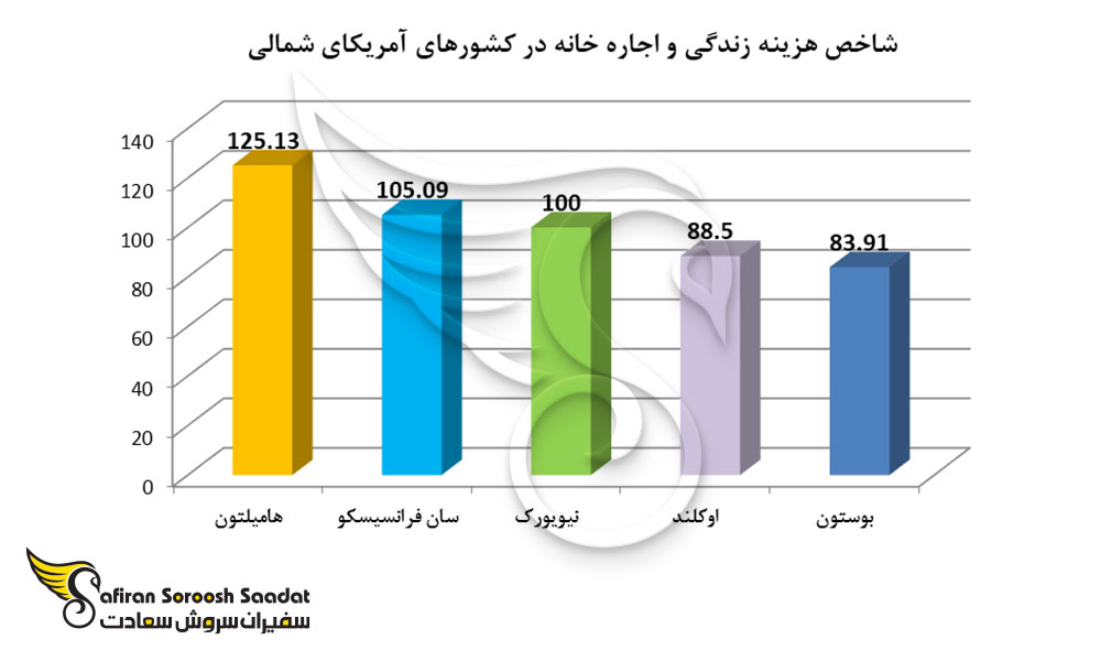 5 شهر گران قاره آمریکای شمالی