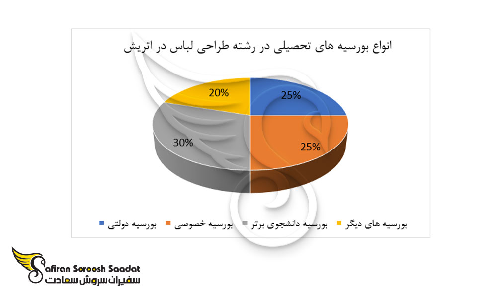 انواع بورسیه های تحصیلی در رشته طراحی لباس در اتریش