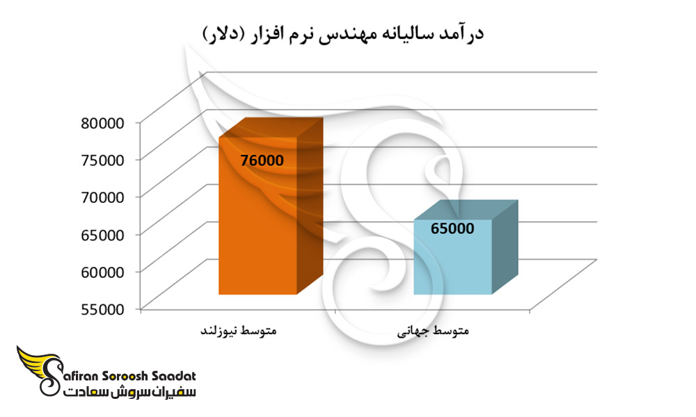 درآمد سالیانه مهندس نرم افزار در نیوزلند