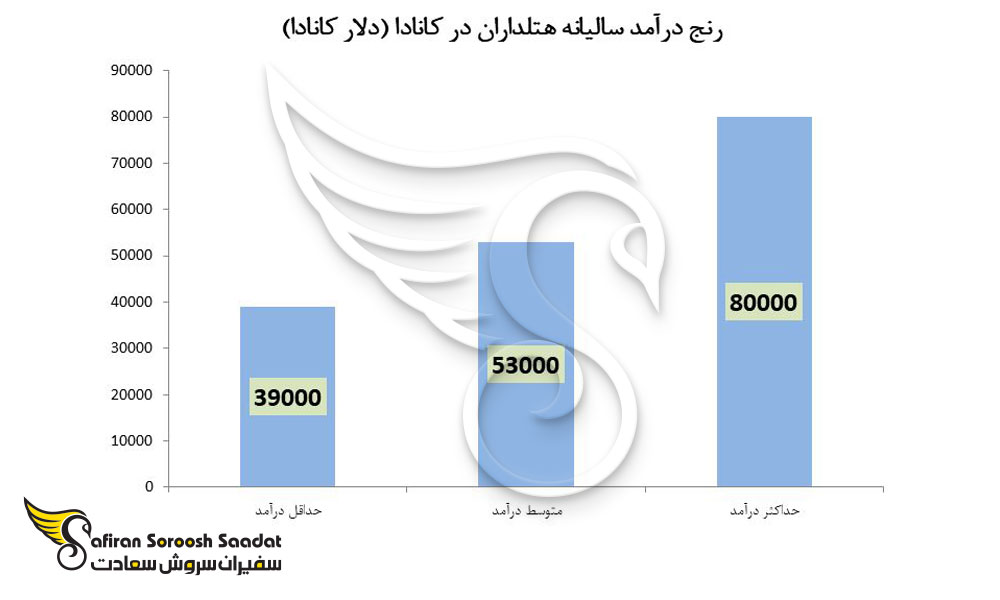 رنج درآمد سالیانه هتلداران در کانادا
