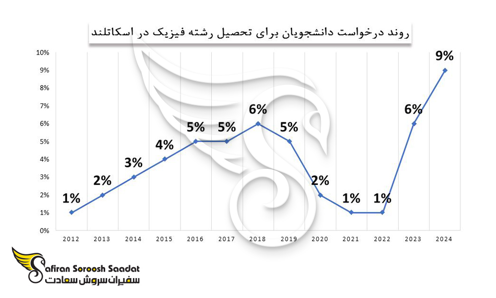 روند درخواست دانشجویان بین المللی برای تحصیل رشته فیزیک در اسکاتلند
