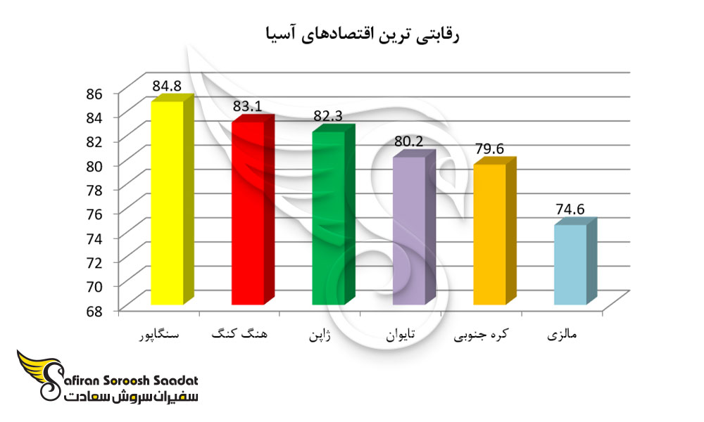 رقابتی ترین اقتصادهای آسیا