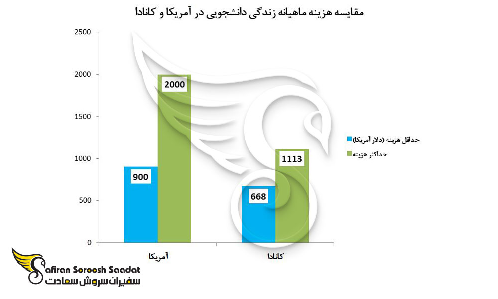 متوسط هزینه زندگی دانشجویی در کانادا با هزینه زندگی در آمریکا