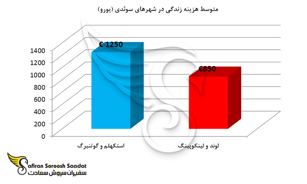 متوسط هزینه زندگی در شهرهای سوئد