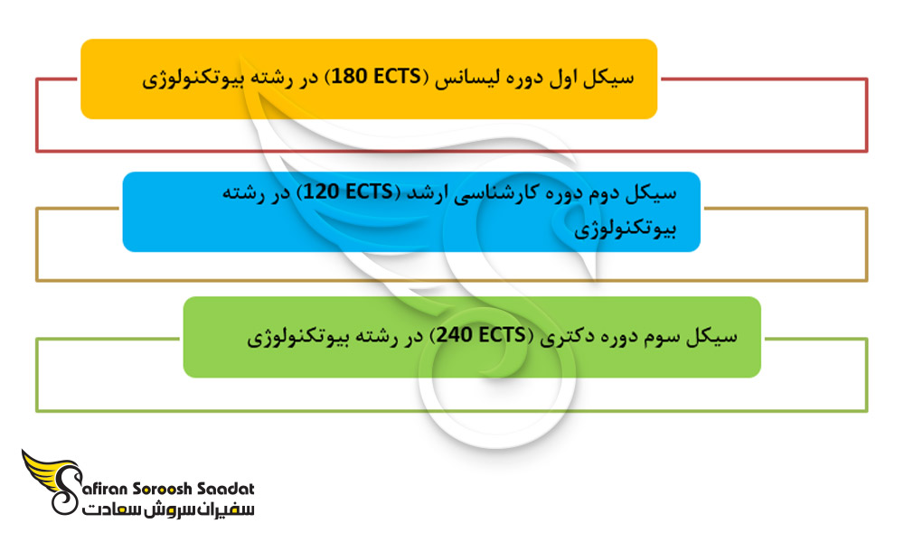 کورس تحصیل رشته بیوتکنولوژی در سوئد