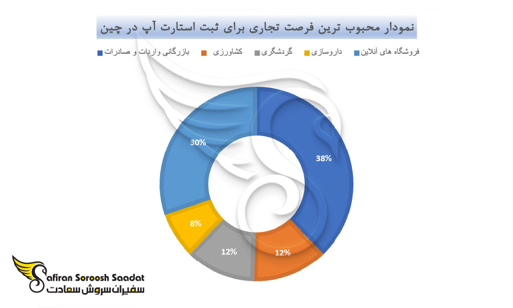 نمودار محبوب ترین فرصت تجاری برای ثبت استارتاپ در چین
