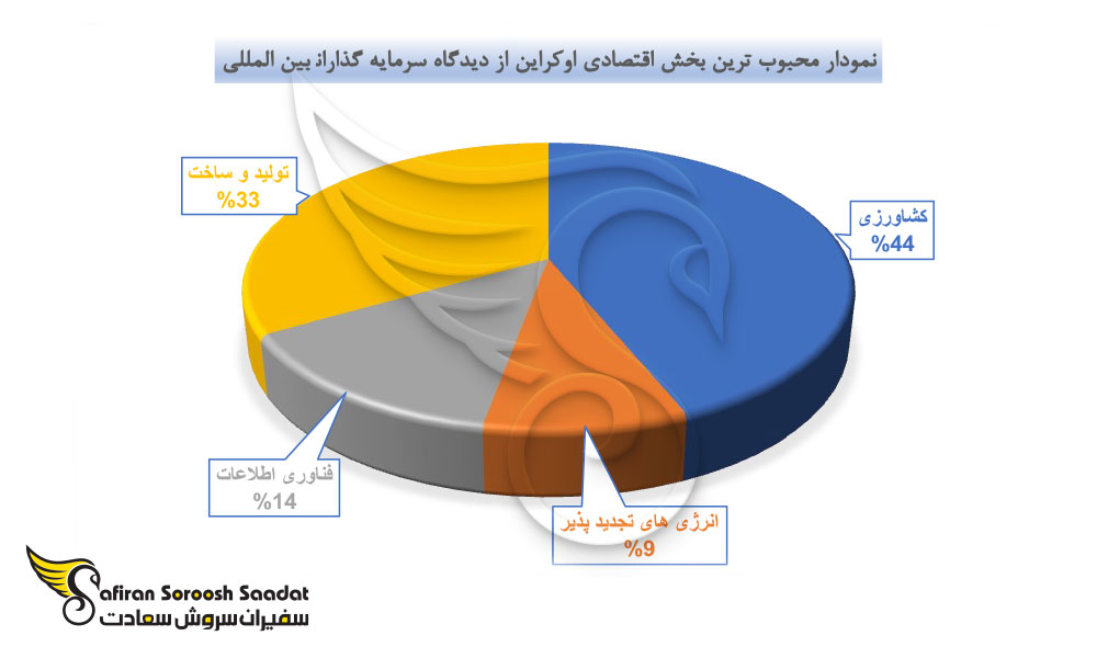 نمودار محبوب ترین بخش اقتصادی اوکراین از دیدگاه سرمایه گذاران بین المللی