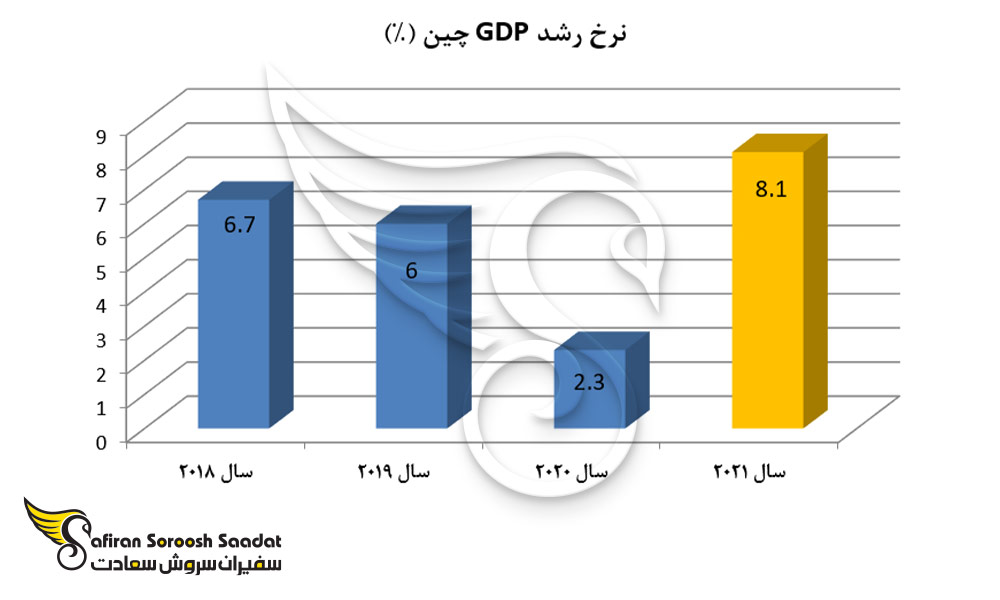 نرخ رشد gdp چین