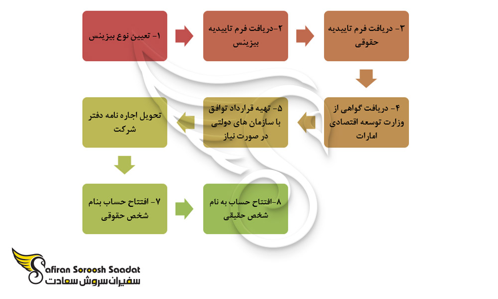 مراحل ثبت شرکت برای راه اندازی استارات آپ امارات