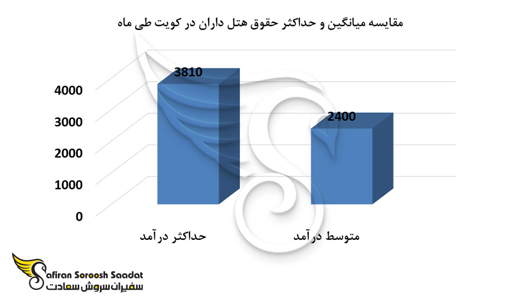 مقایسه میانگین و حداکثر حقوق هتلداران در کویت