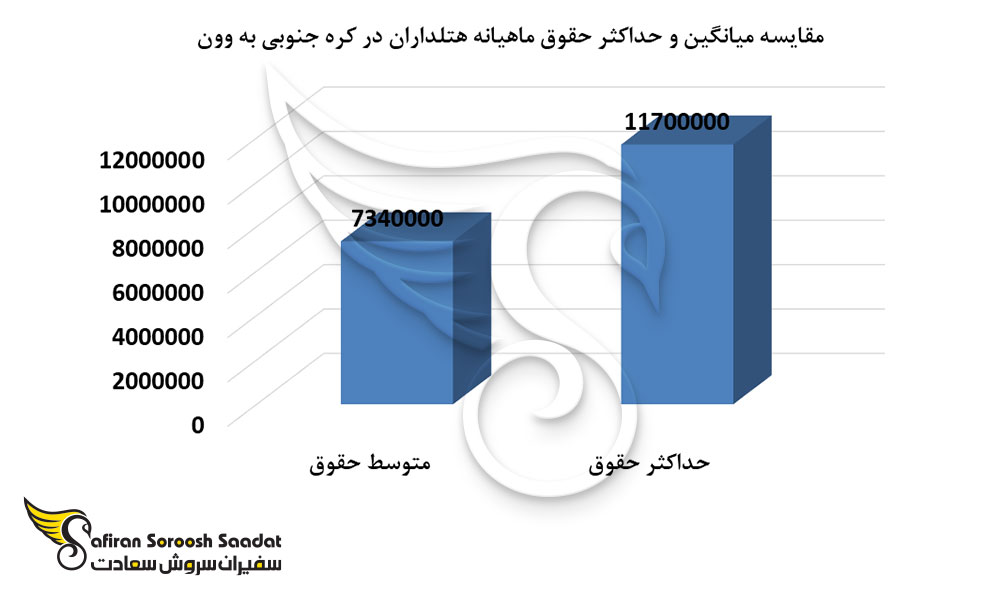 مقایسه میانگین و حداقل حقوق ماهیانه هتلداران در کره جنوبی