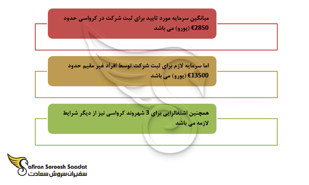 شرایط راه اندازی استارتاپ در کرواسی