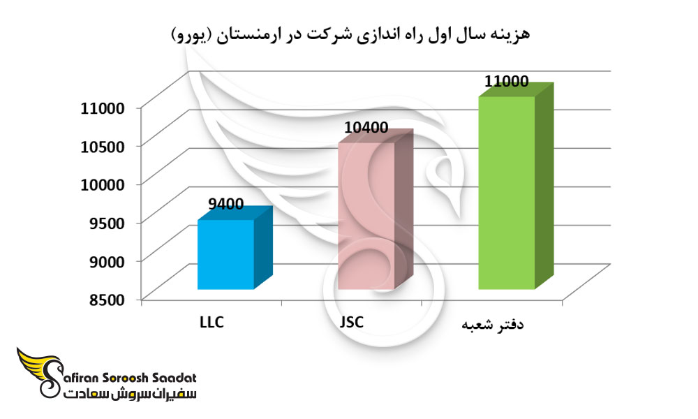 هزینه سال اول راه اندازی شرکت در ارمنستان