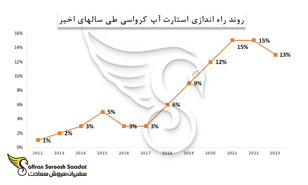 روند راه اندازی استارتاپ کرواسی
