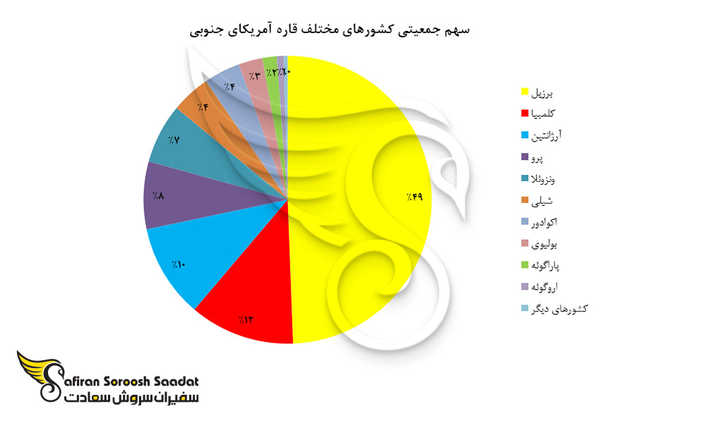 سهم جمعیتی کشورهای مختلف قاره آمریکای جنوبی
