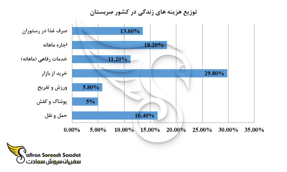 توزیع هزینه های زندگی در صربستان