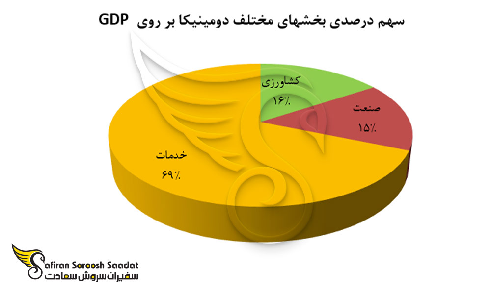 سهم بخش های مختلف اقتصادی دومینیکا در تولید ناخالص داخلی