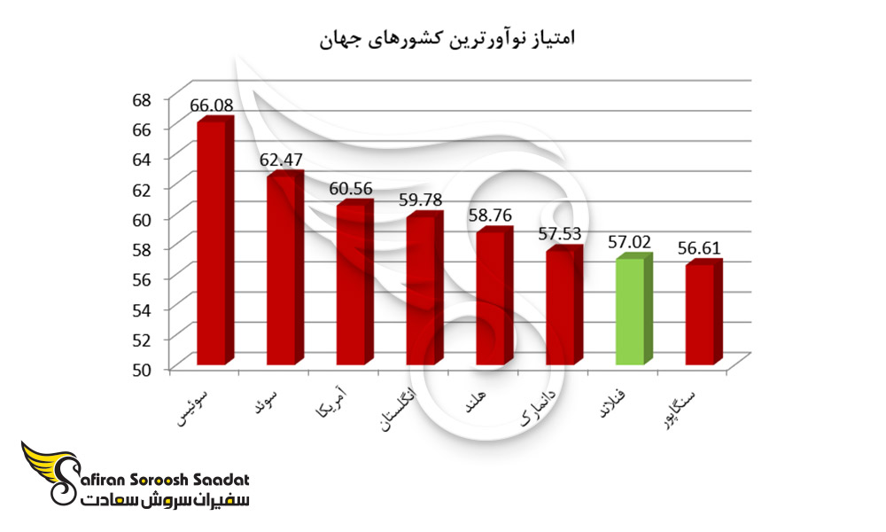 امتیاز فنلاند در میان نوآورانه ترین کشورهای جهان