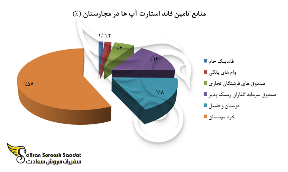 منابع تامین سرمایه شرکت های استارتاپ در مجارستان