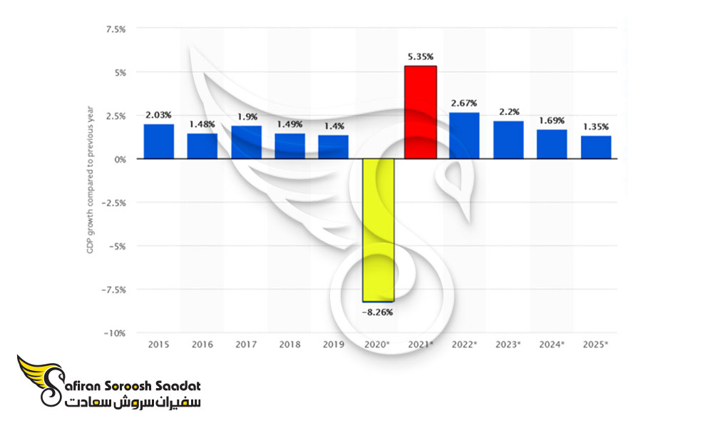 نرخ رشد GDP در بلژیک
