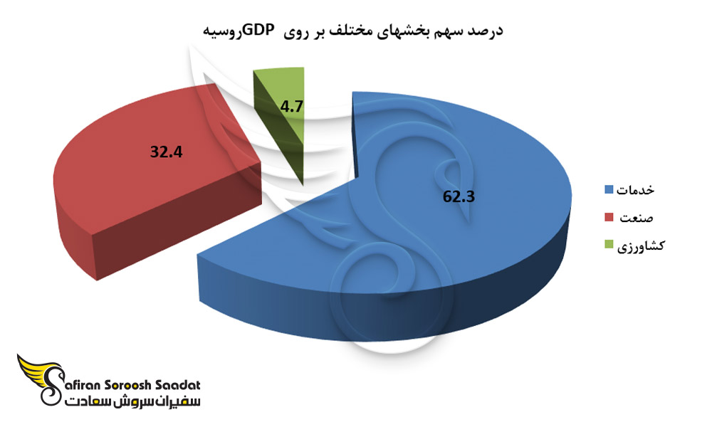 میزان تولید ناخالص داخلی در روسیه