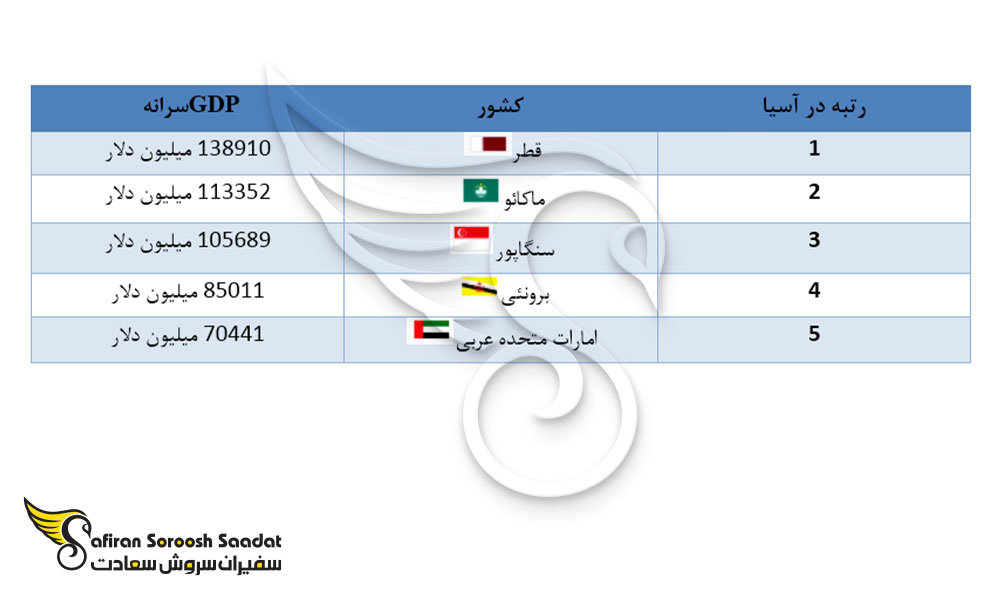 سرانه gdp در آسیا