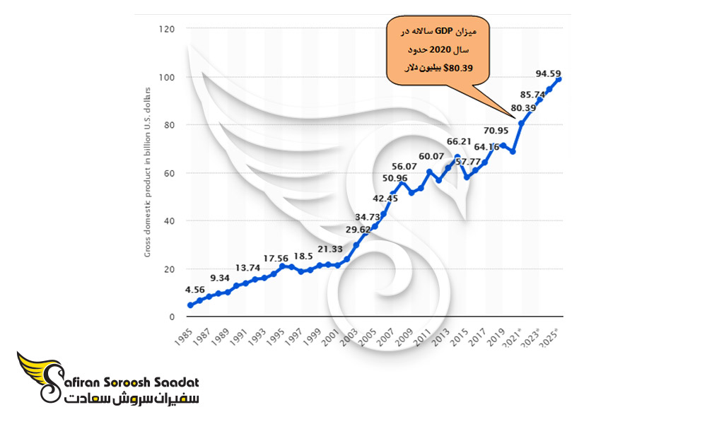 سرانه تولید ناخالص داخلی در لوکزامبورگ