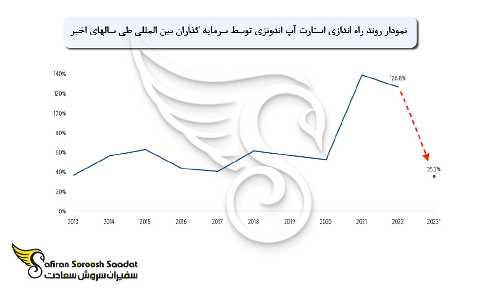 مشوق های دولتی برای راه اندازی استارتاپ در اندونزی