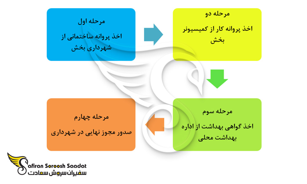 نحوه اخذ مجوز و ثبت یک رستوران در ایسلند