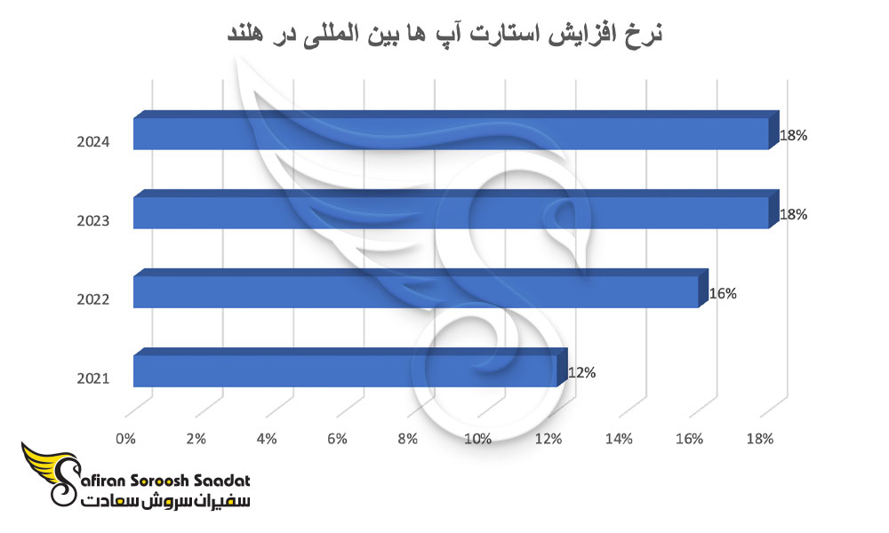 افزایش استارتاپ های بین المللی در کشور هلند